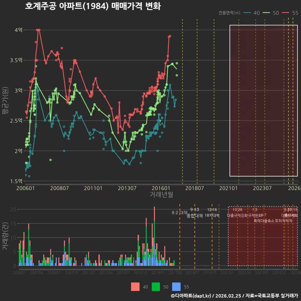 호계주공 아파트(1984) 매매가격 변화