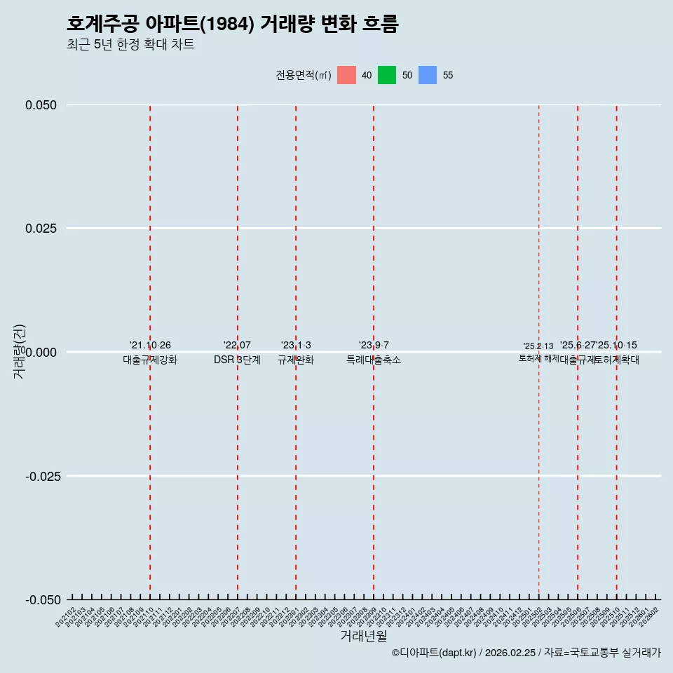 호계주공 아파트(1984) 거래량 변화 흐름