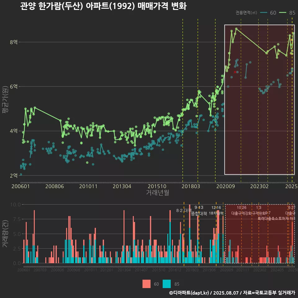관양 한가람(두산) 아파트(1992) 매매가격 변화