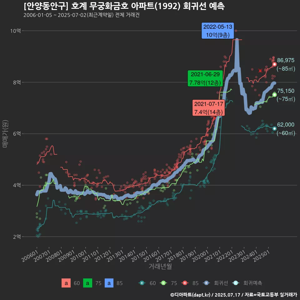 [안양동안구] 호계 무궁화금호 아파트(1992) 회귀선 예측
