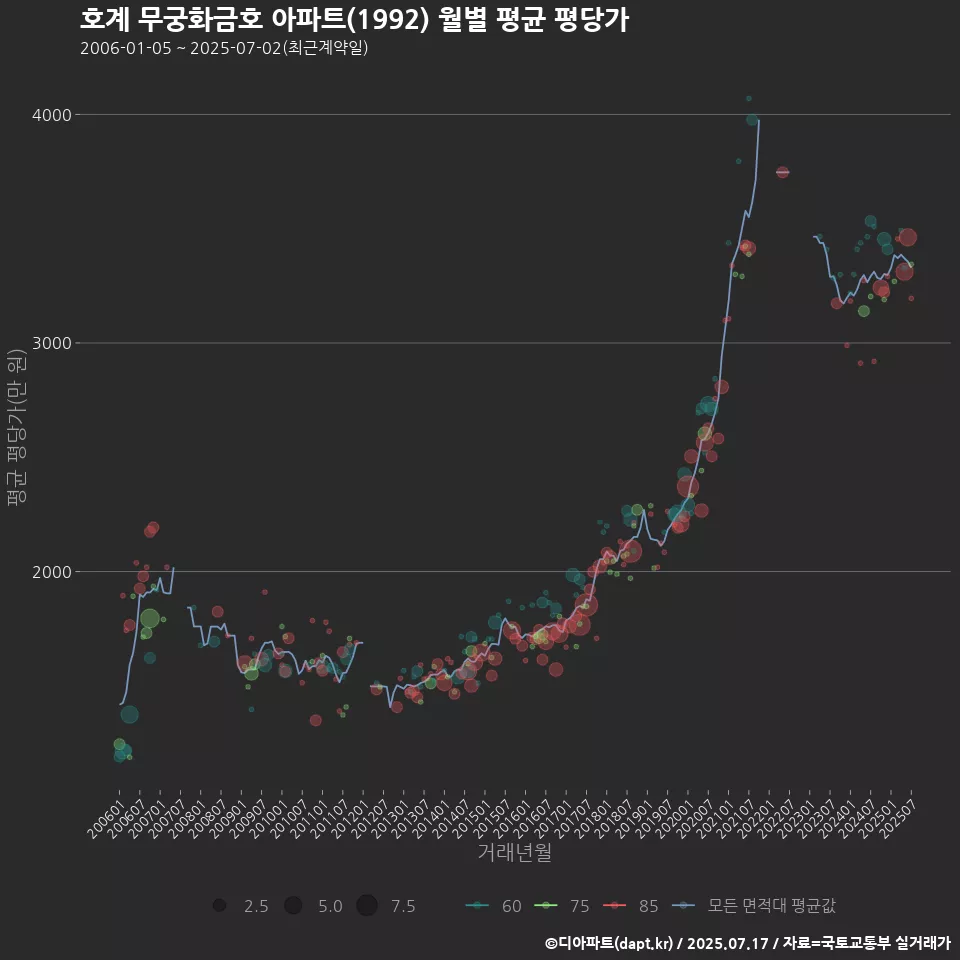 호계 무궁화금호 아파트(1992) 월별 평균 평당가