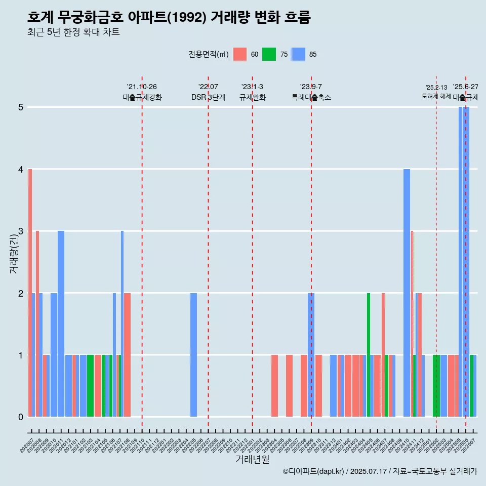 호계 무궁화금호 아파트(1992) 거래량 변화 흐름