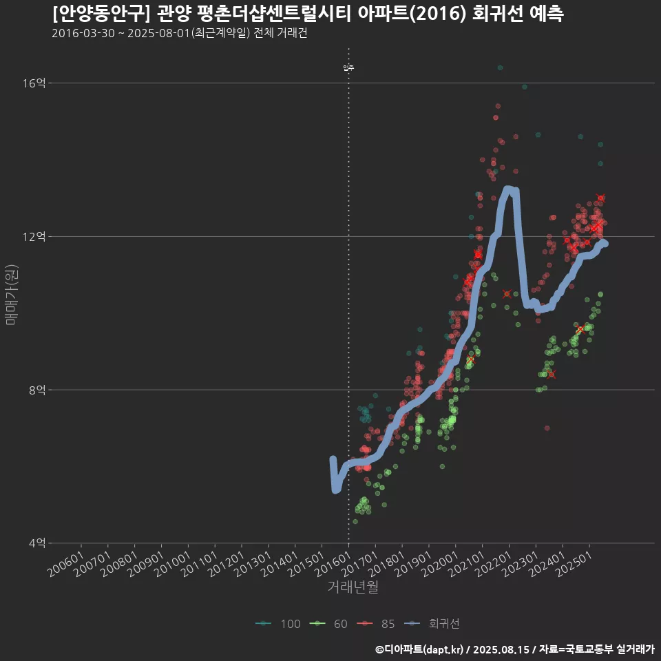 [안양동안구] 관양 평촌더샵센트럴시티 아파트(2016) 회귀선 예측