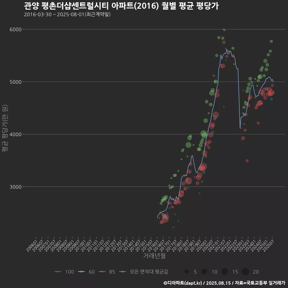 관양 평촌더샵센트럴시티 아파트(2016) 월별 평균 평당가
