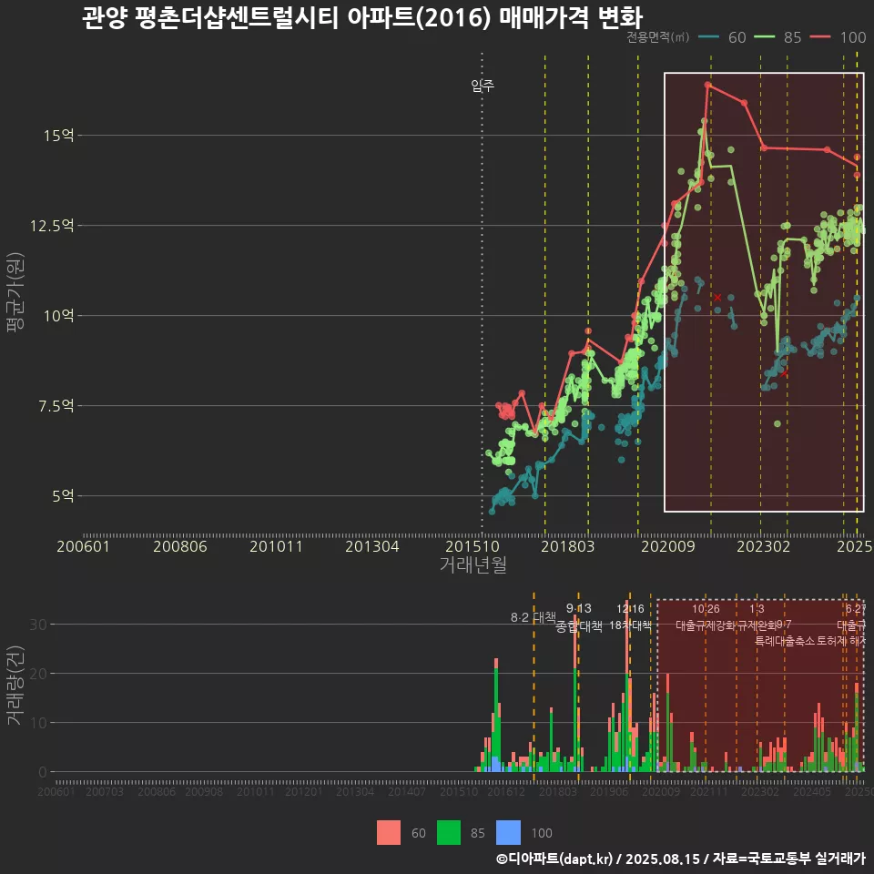 관양 평촌더샵센트럴시티 아파트(2016) 매매가격 변화