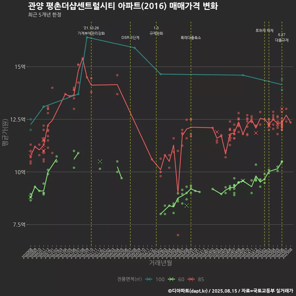 관양 평촌더샵센트럴시티 아파트(2016) 매매가격 변화