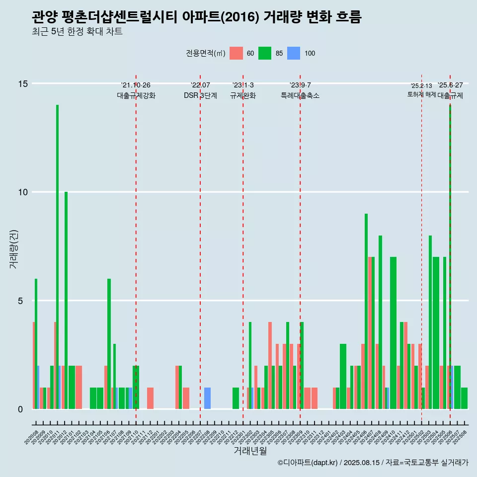 관양 평촌더샵센트럴시티 아파트(2016) 거래량 변화 흐름
