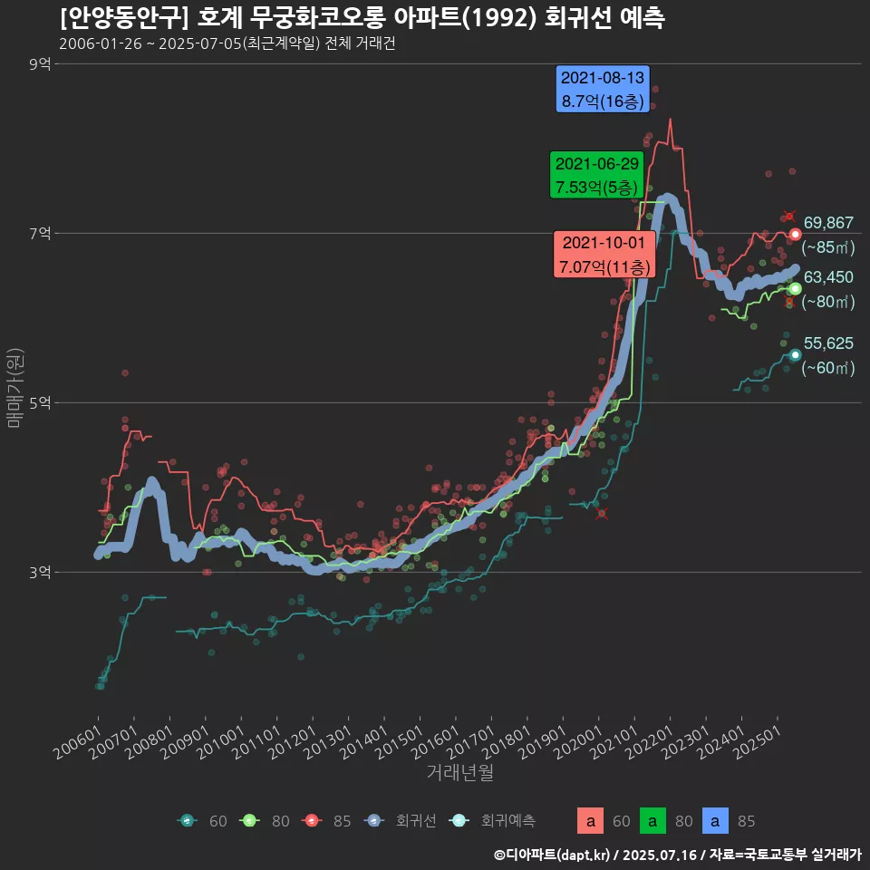 [안양동안구] 호계 무궁화코오롱 아파트(1992) 회귀선 예측