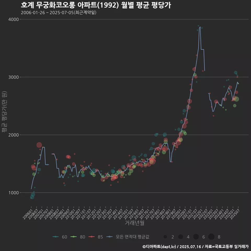 호계 무궁화코오롱 아파트(1992) 월별 평균 평당가