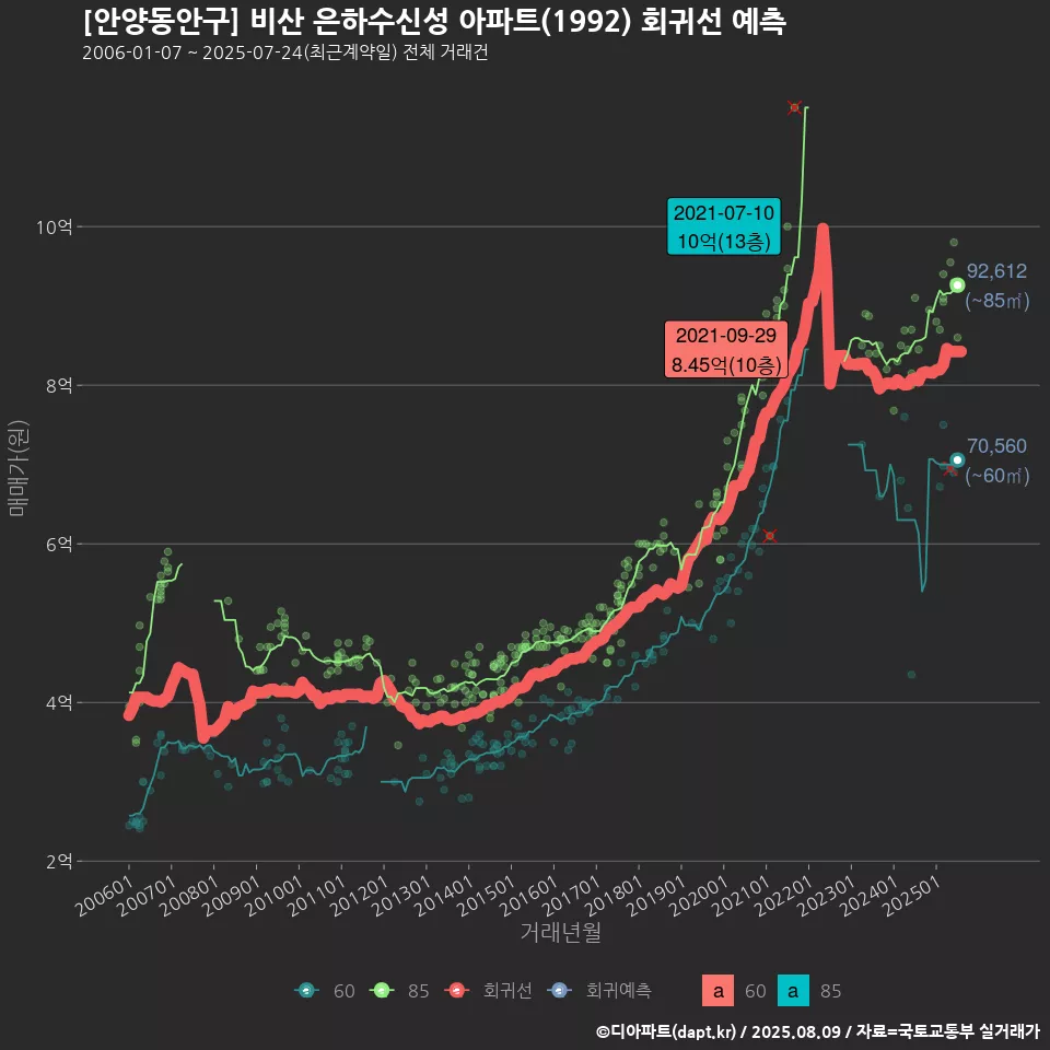 [안양동안구] 비산 은하수신성 아파트(1992) 회귀선 예측