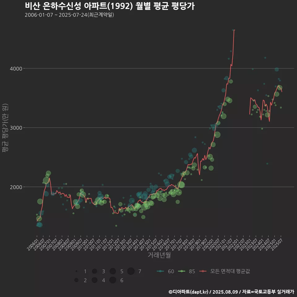 비산 은하수신성 아파트(1992) 월별 평균 평당가