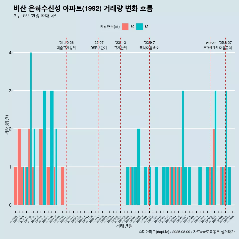 비산 은하수신성 아파트(1992) 거래량 변화 흐름
