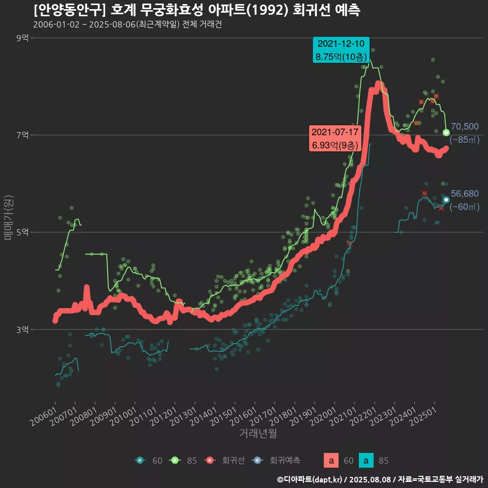 [안양동안구] 호계 무궁화효성 아파트(1992) 회귀선 예측
