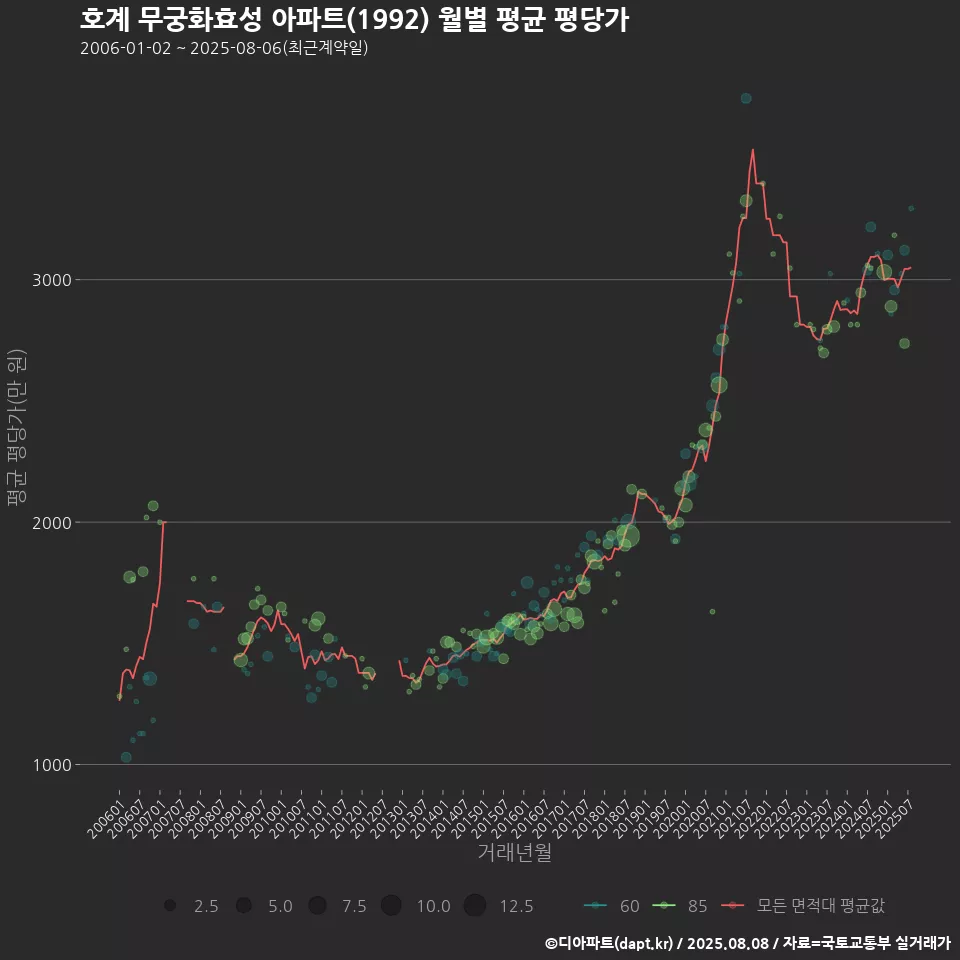 호계 무궁화효성 아파트(1992) 월별 평균 평당가