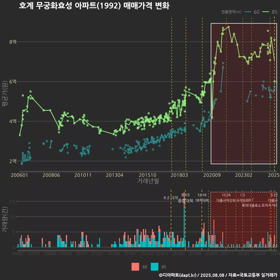호계 무궁화효성 아파트(1992) 매매가격 변화