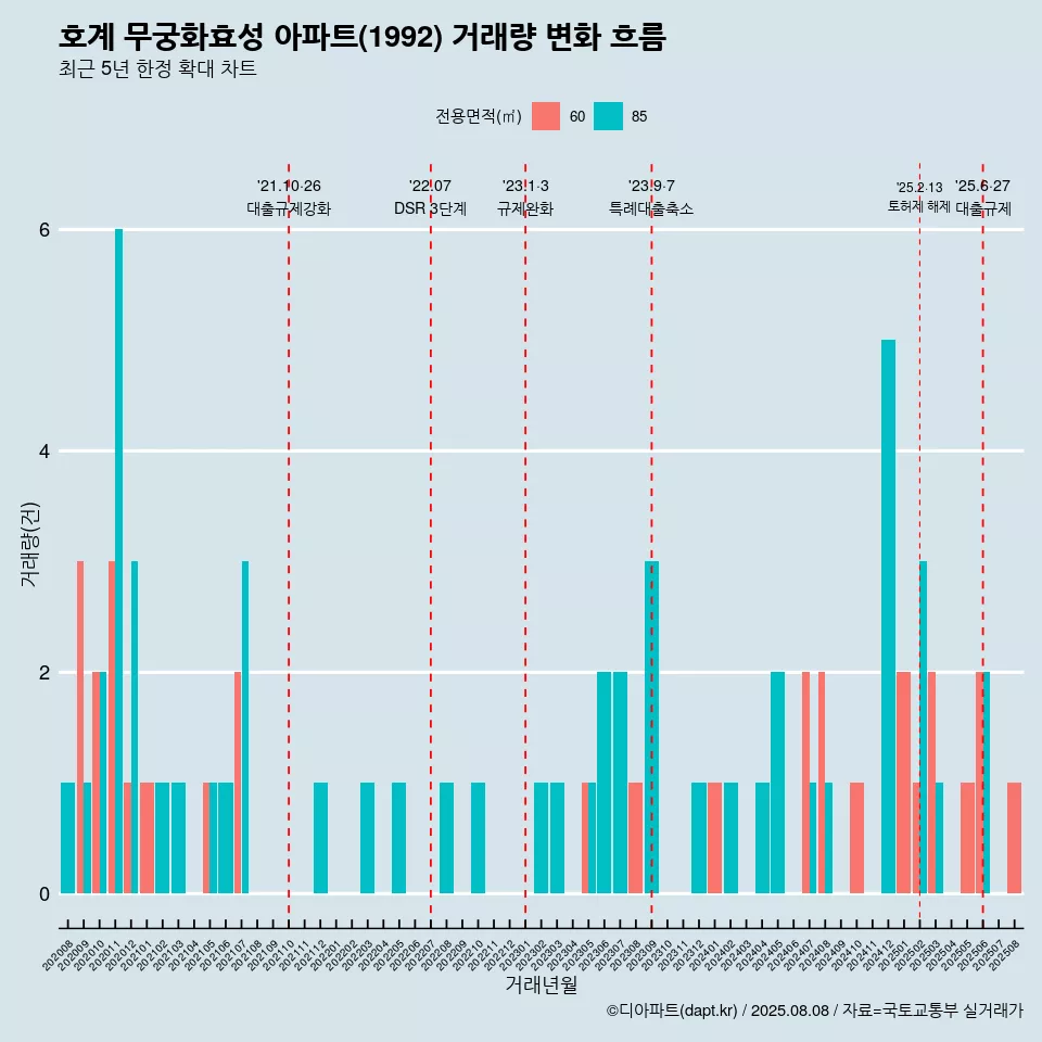호계 무궁화효성 아파트(1992) 거래량 변화 흐름