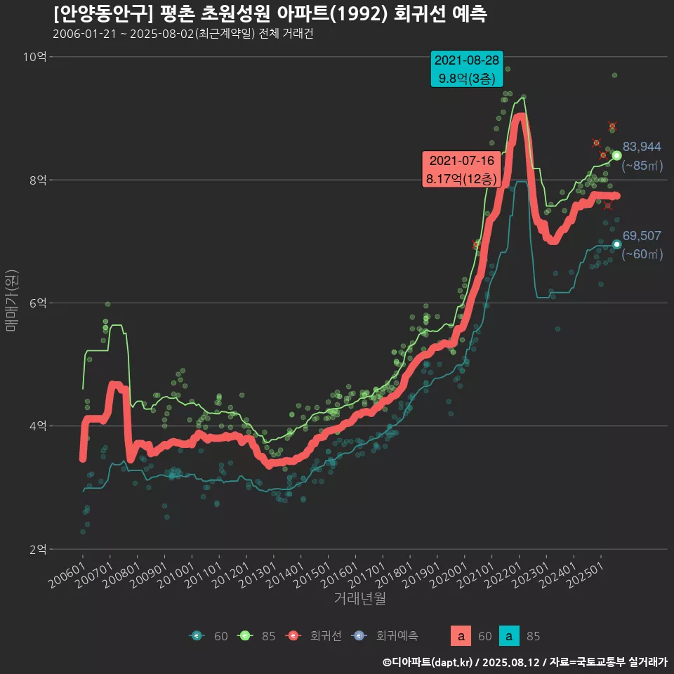 [안양동안구] 평촌 초원성원 아파트(1992) 회귀선 예측