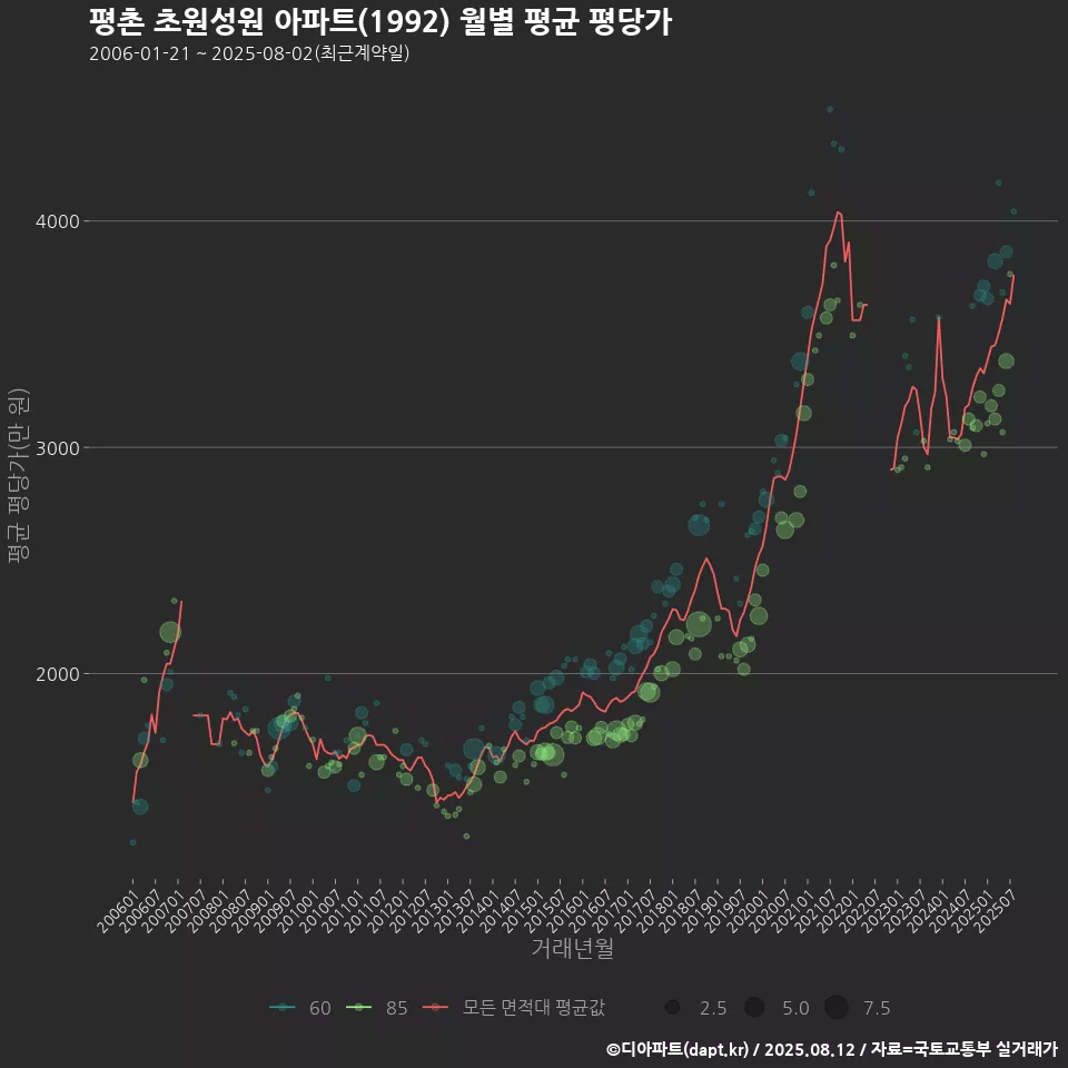 평촌 초원성원 아파트(1992) 월별 평균 평당가
