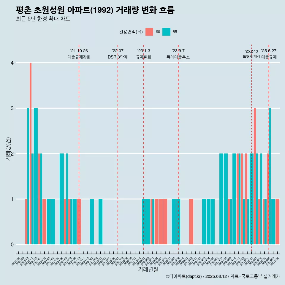 평촌 초원성원 아파트(1992) 거래량 변화 흐름