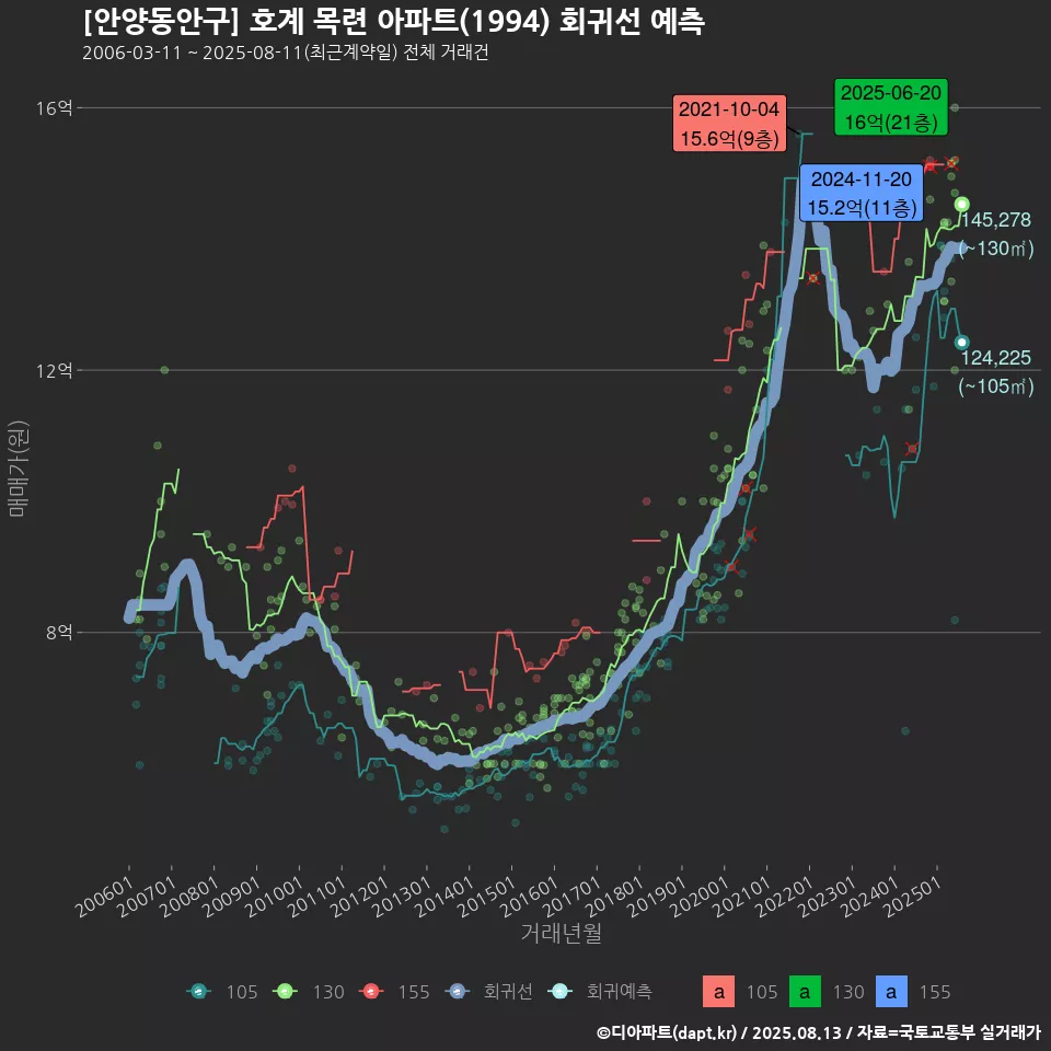 [안양동안구] 호계 목련 아파트(1994) 회귀선 예측