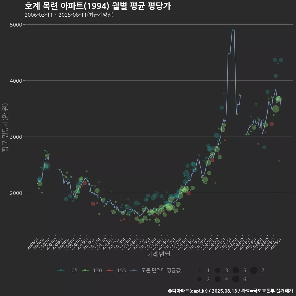 호계 목련 아파트(1994) 월별 평균 평당가