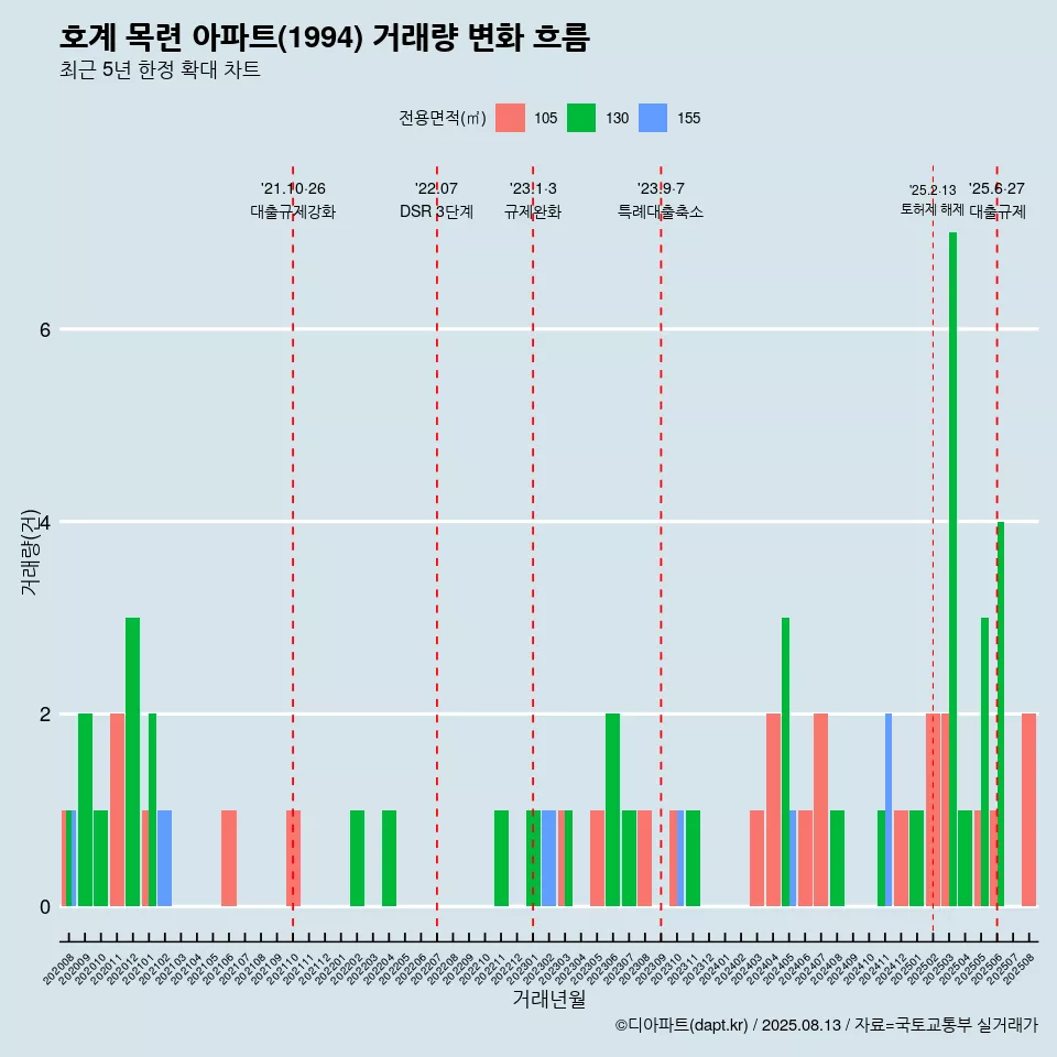 호계 목련 아파트(1994) 거래량 변화 흐름