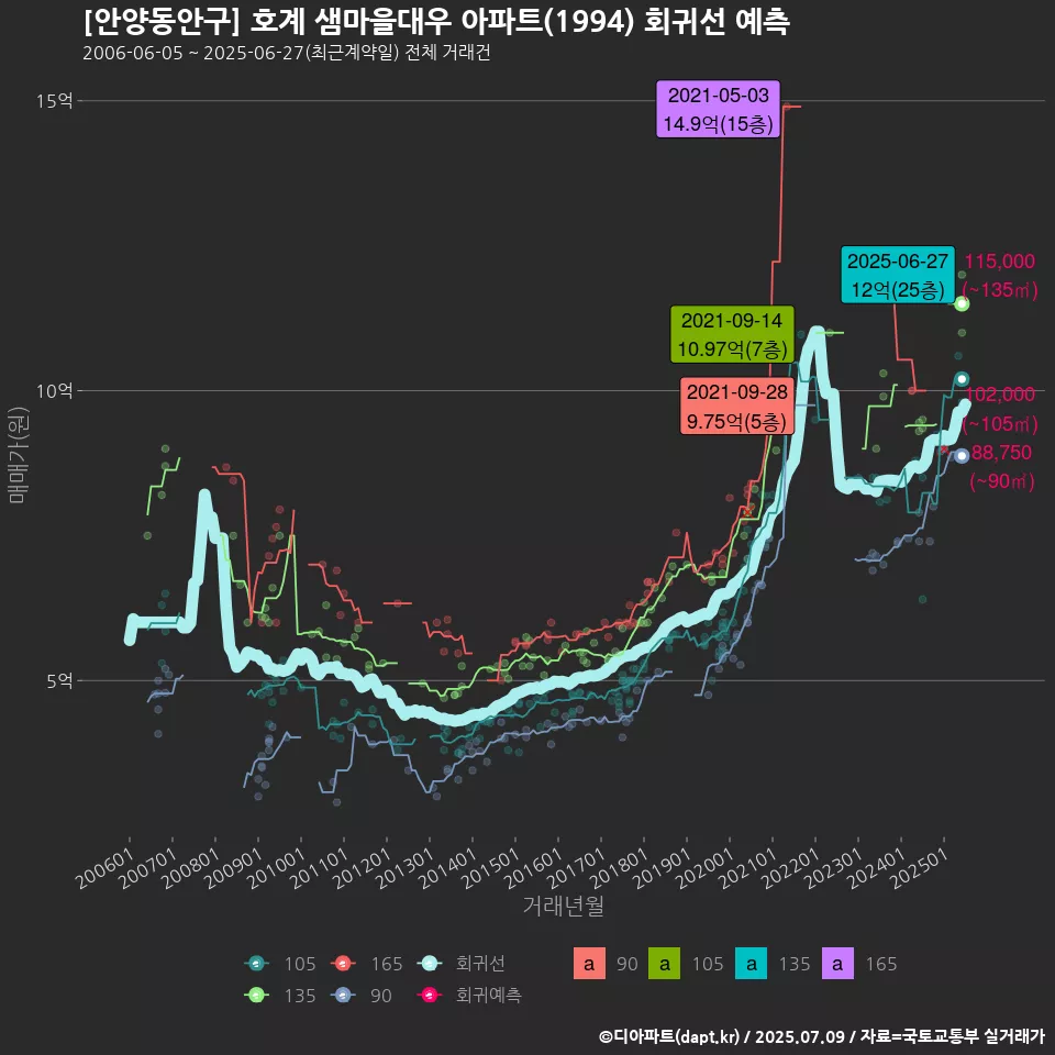 [안양동안구] 호계 샘마을대우 아파트(1994) 회귀선 예측