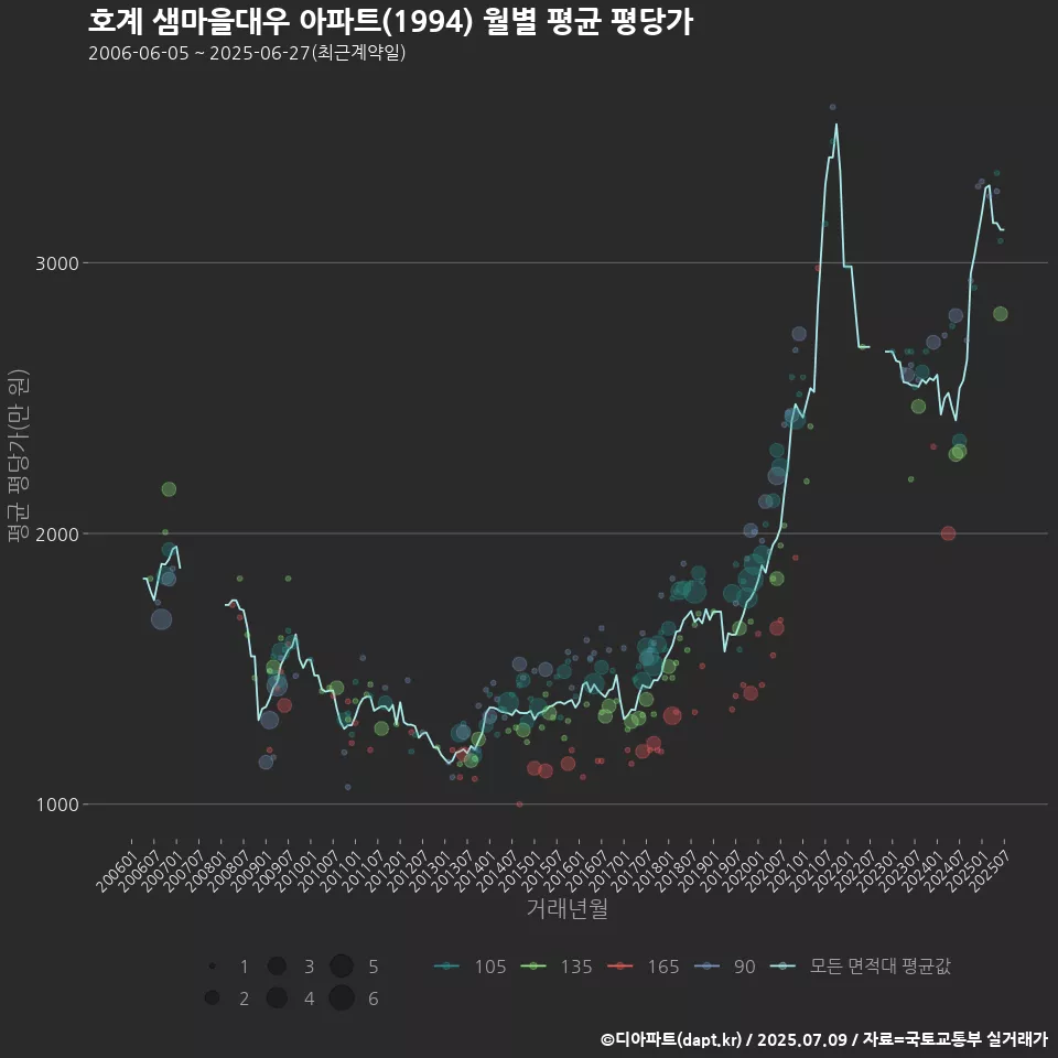 호계 샘마을대우 아파트(1994) 월별 평균 평당가