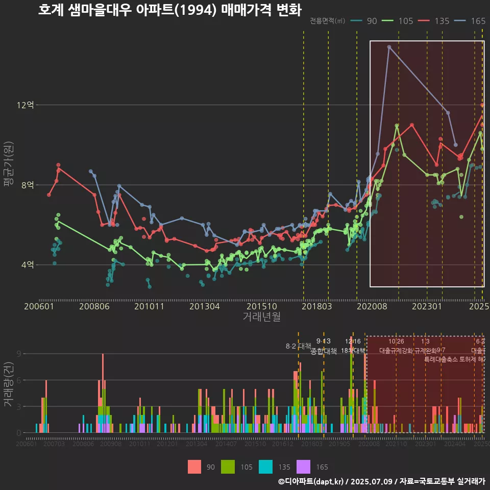 호계 샘마을대우 아파트(1994) 매매가격 변화