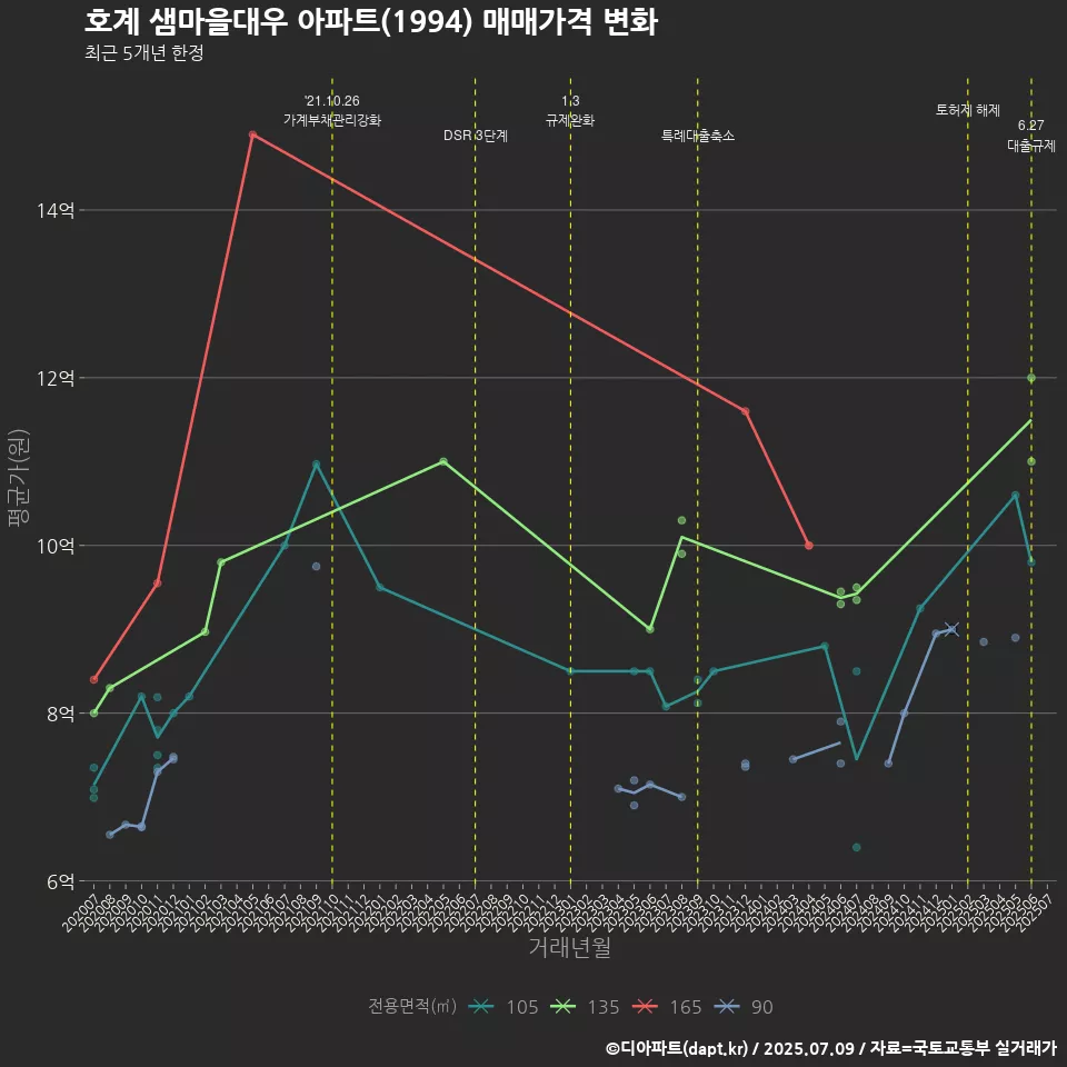호계 샘마을대우 아파트(1994) 매매가격 변화