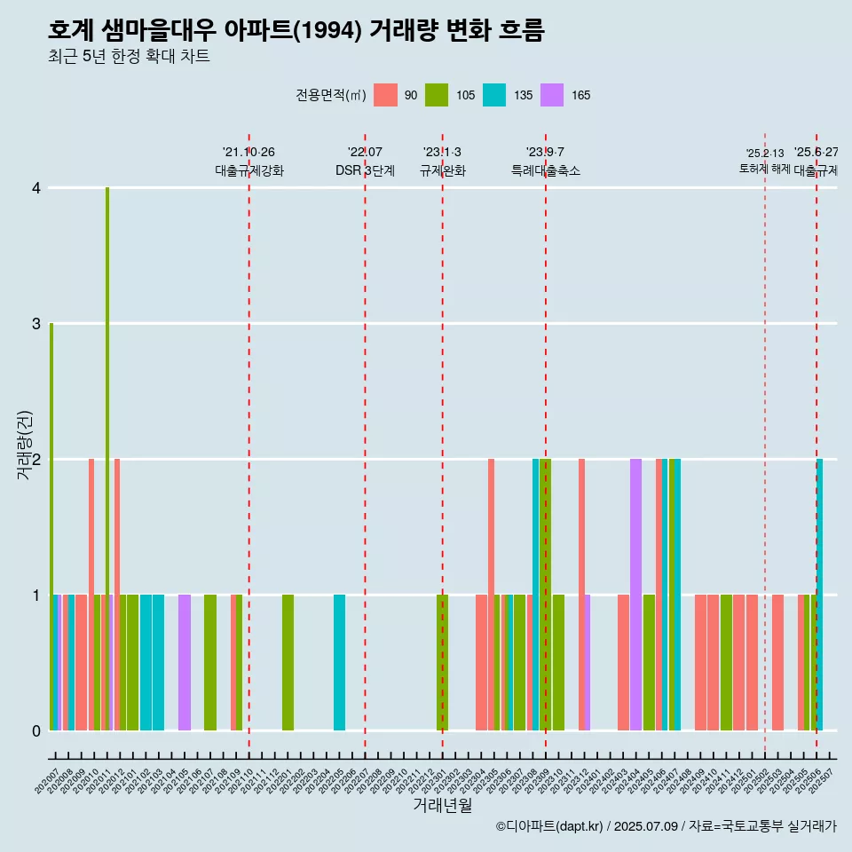 호계 샘마을대우 아파트(1994) 거래량 변화 흐름