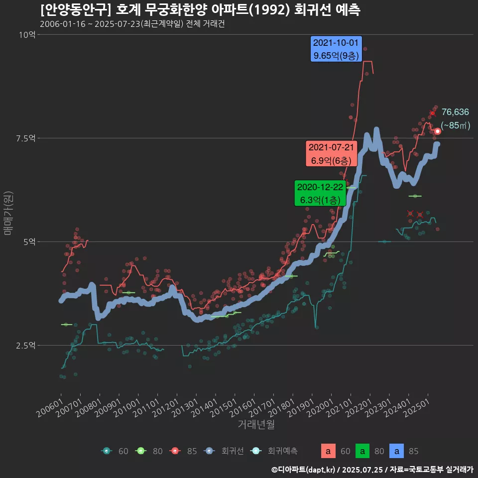 [안양동안구] 호계 무궁화한양 아파트(1992) 회귀선 예측