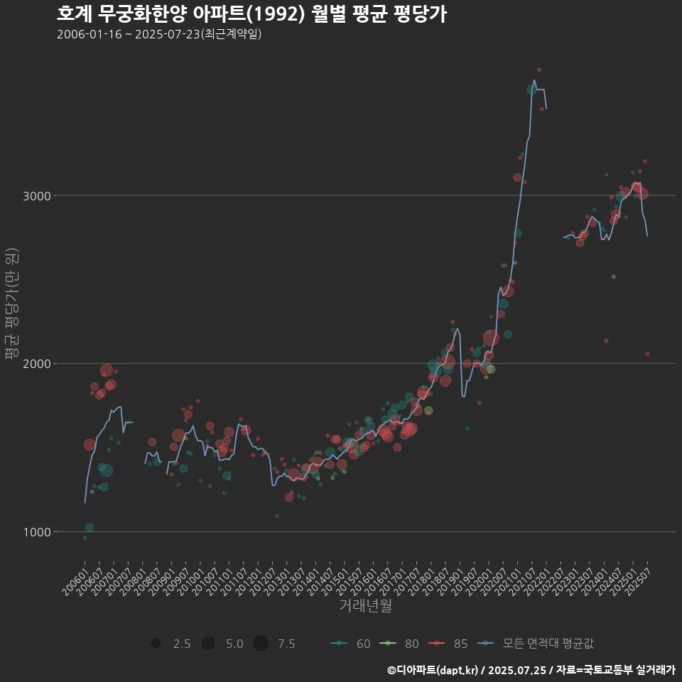 호계 무궁화한양 아파트(1992) 월별 평균 평당가