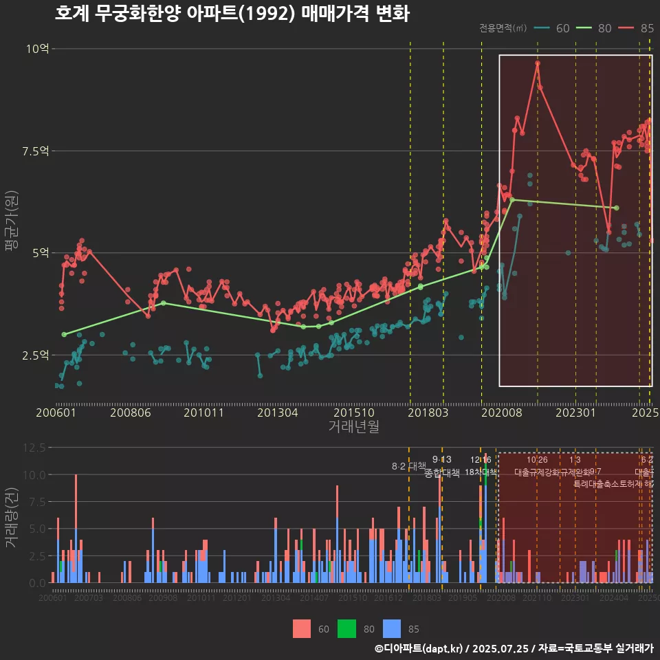 호계 무궁화한양 아파트(1992) 매매가격 변화