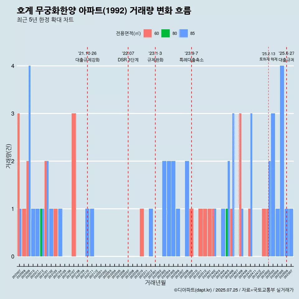 호계 무궁화한양 아파트(1992) 거래량 변화 흐름