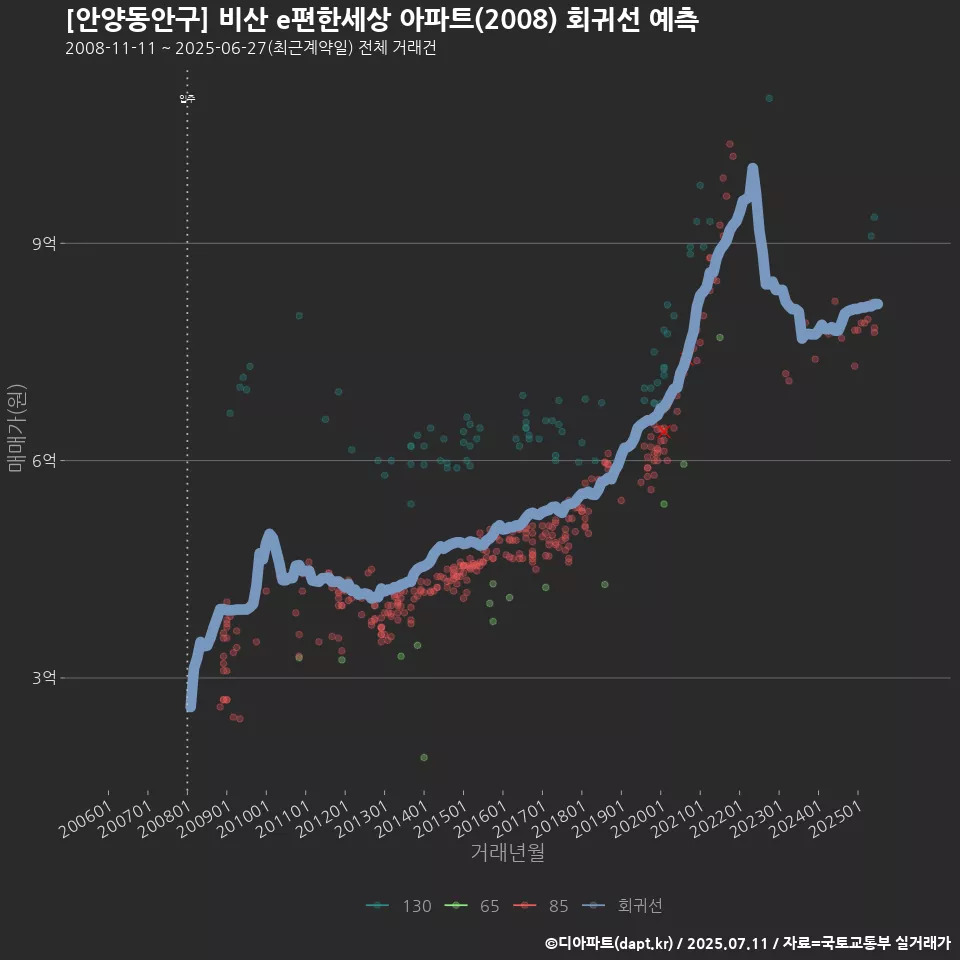 [안양동안구] 비산 e편한세상 아파트(2008) 회귀선 예측