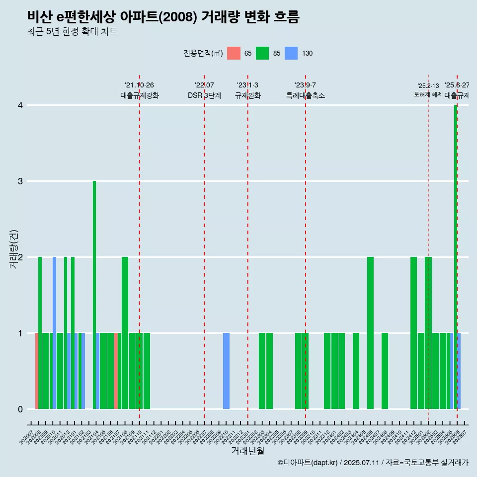 비산 e편한세상 아파트(2008) 거래량 변화 흐름
