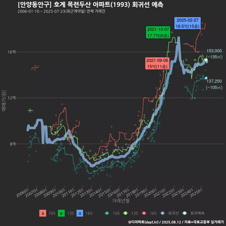 [안양동안구] 호계 목련두산 아파트(1993) 회귀선 예측