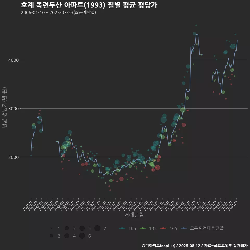 호계 목련두산 아파트(1993) 월별 평균 평당가