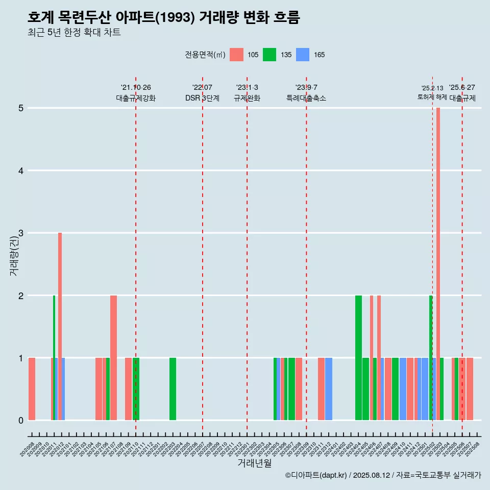 호계 목련두산 아파트(1993) 거래량 변화 흐름