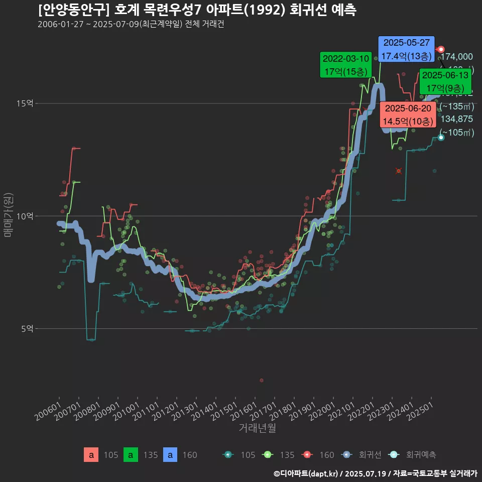 [안양동안구] 호계 목련우성7 아파트(1992) 회귀선 예측