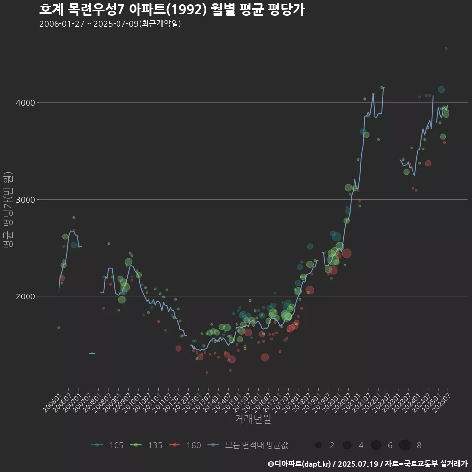호계 목련우성7 아파트(1992) 월별 평균 평당가