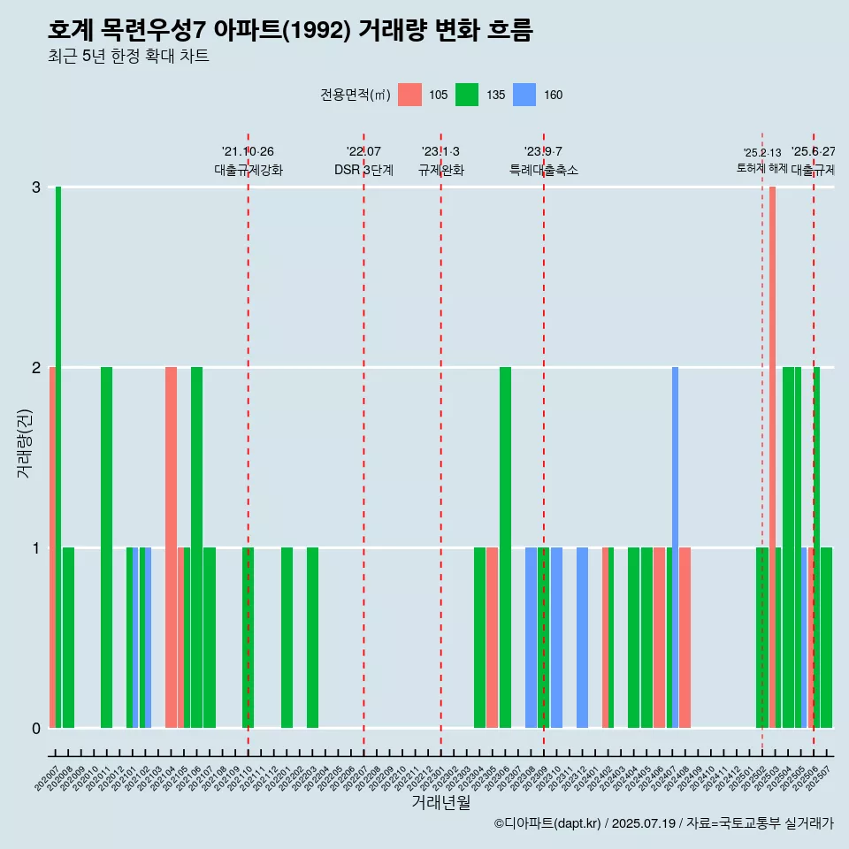 호계 목련우성7 아파트(1992) 거래량 변화 흐름