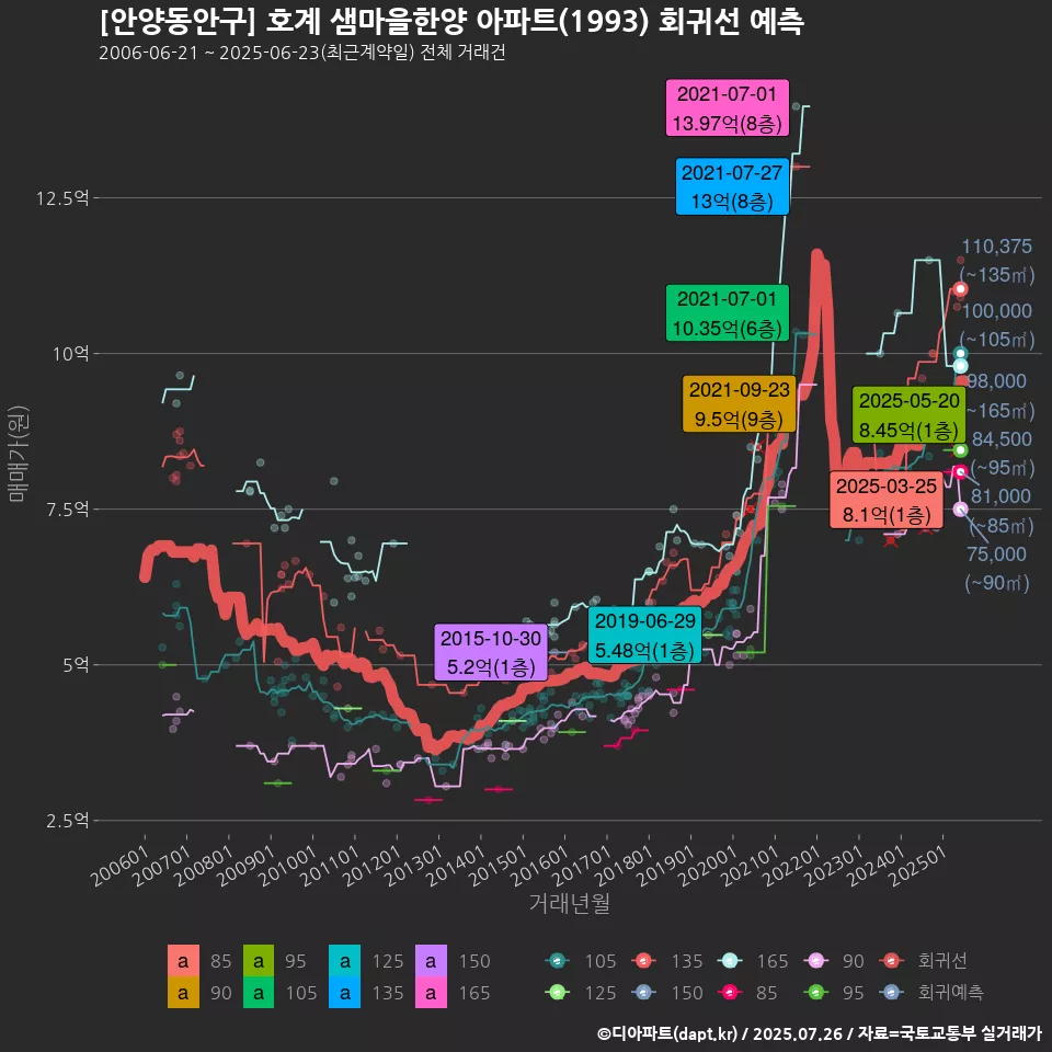 [안양동안구] 호계 샘마을한양 아파트(1993) 회귀선 예측