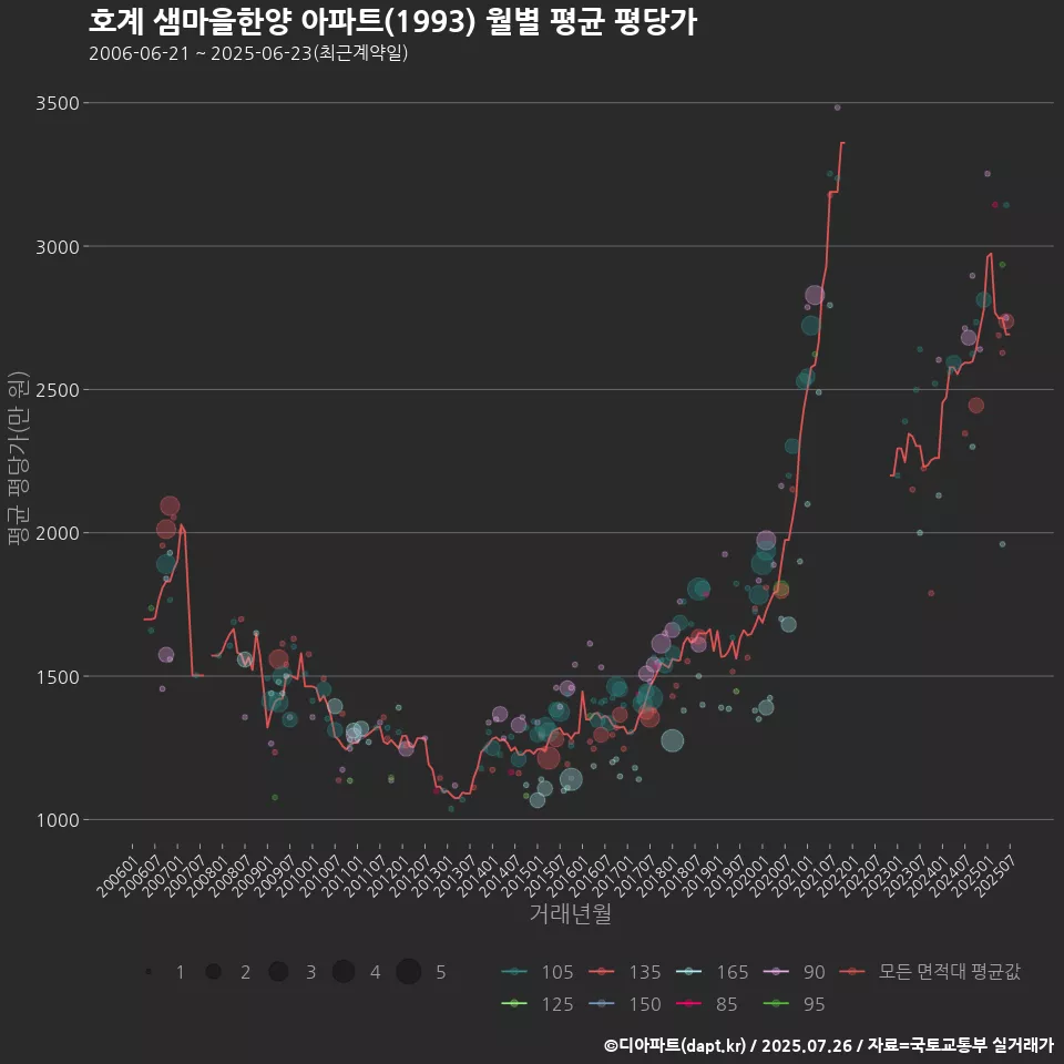 호계 샘마을한양 아파트(1993) 월별 평균 평당가