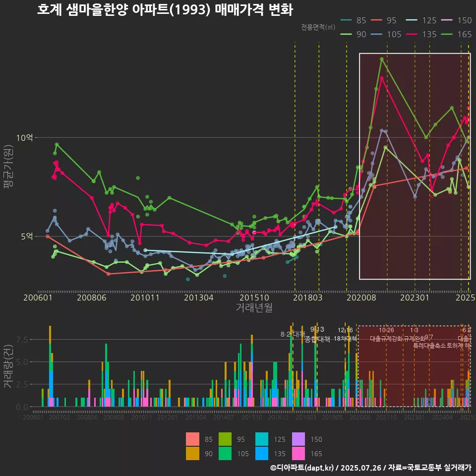 호계 샘마을한양 아파트(1993) 매매가격 변화