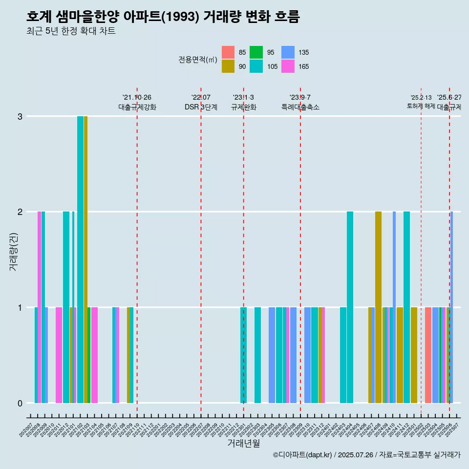 호계 샘마을한양 아파트(1993) 거래량 변화 흐름