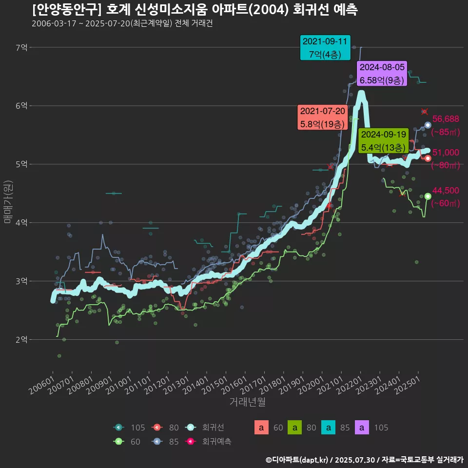 [안양동안구] 호계 신성미소지움 아파트(2004) 회귀선 예측