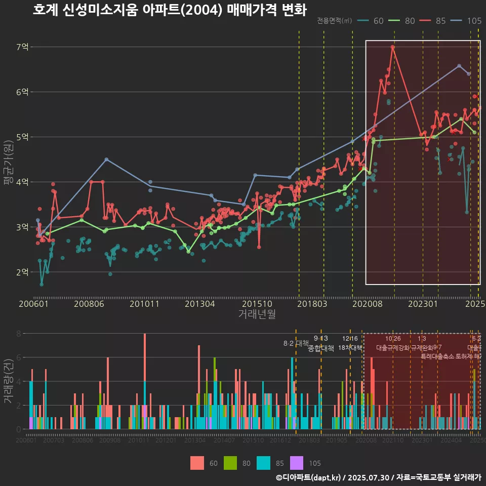 호계 신성미소지움 아파트(2004) 매매가격 변화