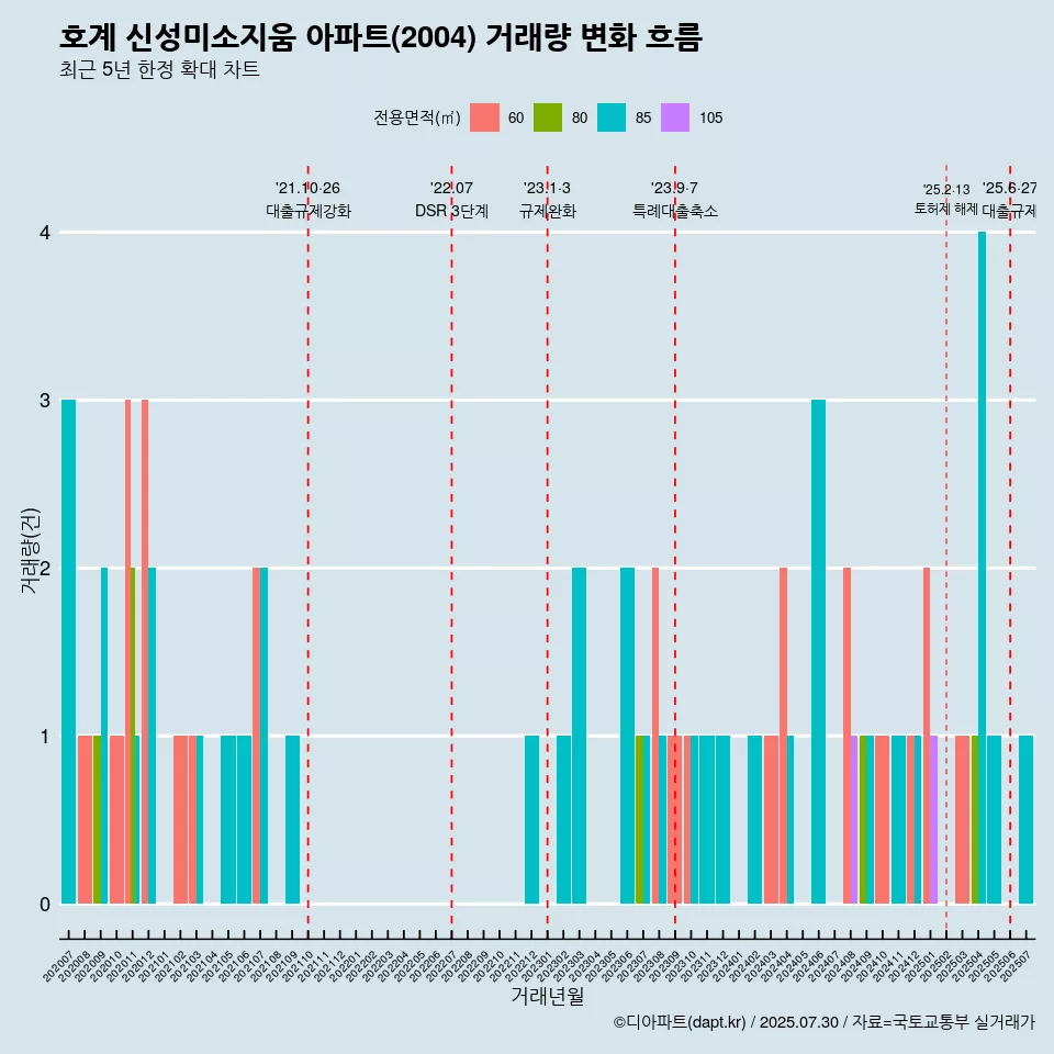 호계 신성미소지움 아파트(2004) 거래량 변화 흐름